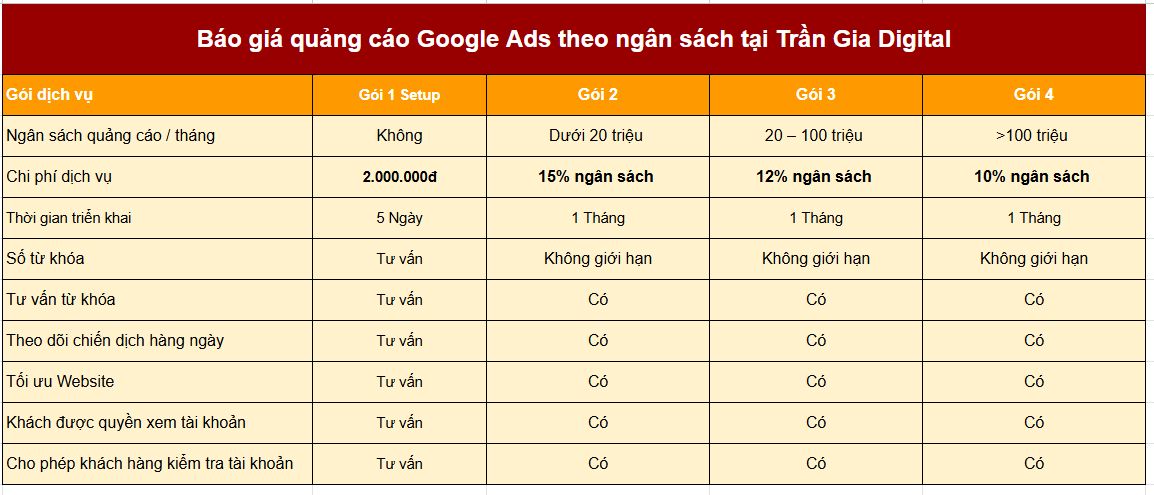 Bảng giá chạy quảng cáo Google Ads
